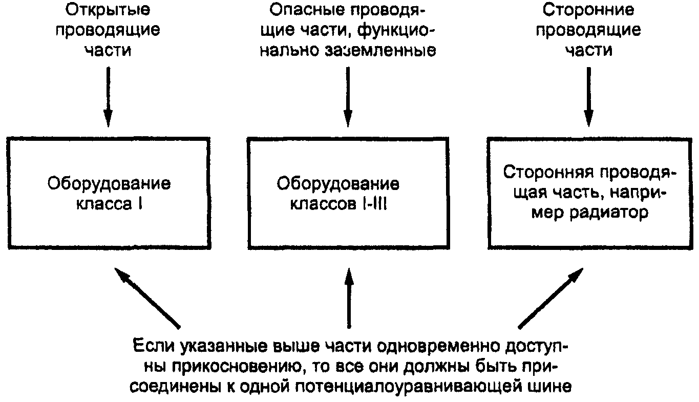 ГОСУДАРСТВЕННЫЙ СТАНДАРТ РОССИЙСКОЙ ФЕДЕРАЦИИ  ЭЛЕКТРОУСТАНОВКИ ЗДАНИЙ  ЧАСТЬ 5  ВЫБОР И МОНТАЖ ЭЛЕКТРООБОРУДОВАНИЯ  РАЗДЕЛ 548  ЗАЗЕМЛЯЮЩИЕ УСТРОЙСТВА И СИСТЕМЫ УРАВНИВАНИЯ ЭЛЕКТРИЧЕСКИХ ПОТЕНЦИАЛОВ В ЭЛЕКТРОУСТАНОВКАХ, СОДЕРЖАЩИХ ОБОРУДОВАНИЕ ОБРАБОТКИ ИНФОРМАЦИИ  Electrical installations of buildings Part 5. Selection and erection of electrical equipment Section 548. Earthing arrangements and equipotential bonding for information technology installations  ГОСТ Р 50571.21-2000 (МЭК 60364-5-548-96) 